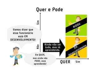 PODE
QUER
SimNão
Não Sim
Ainda não sei
tudo, mas tô
aprendendo.
Vamos dizer que
esse funcionário
está EM
DESENVOLVIMENTO!
Ele QUER,
mas ainda não
PODE, está
aprendendo!
Quer e Pode
 