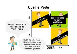 PODE
QUER
SimNão
Não Sim
Vamos chamar esse
funcionário de
CONFLITADO.
Ele PODE, sabe fazer e
já foi muito bom nisso,
mas por algum motivo
não QUER, não está
fazendo o que sabe!
Sei fazer mas
tô com
problema!
Quer e Pode
 
