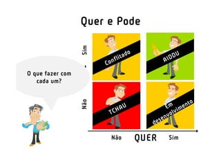 PODE
QUER
SimNão
Não Sim
O que fazer com
cada um?
Quer e Pode
 