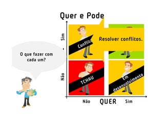 PODE
QUER
SimNão
Não Sim
O que fazer com
cada um?
Resolver conflitos.
Quer e Pode
 