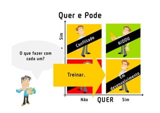 PODE
QUER
SimNão
Não Sim
O que fazer com
cada um?
Treinar.
Quer e Pode
 