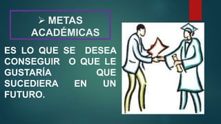  METAS
ACADÉMICAS
ES LO QUE SE DESEA
CONSEGUIR O QUE LE
GUSTARÍA QUE
SUCEDIERA EN UN
FUTURO.
