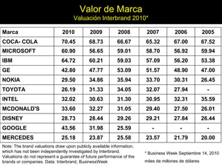 * Business Week  Septiembre 14, 2010 miles de millones de dólares Valor de Marca Valuación Interbrand 2010* Note: The brand valuations draw upon publicly available information, which has not been independently investigated by Interbrand. Valuations do not represent a guarantee of future performance of the brands or companies. Data: Interbrand, BusinessWeek  Marca 2010 2009 2008 2007 2006 2005 COCA- COLA  70.45 68.73 66.67 65.32 67.00 67.52 MICROSOFT  60.90 56.65 59.01 58.70 56.92 59.94 IBM  64.72 60.21 59.03 57.09 56.20 53.38 GE  42.80 47.77 53.09 51.57 48.90 47.00 NOKIA  29.50 34.86 35.94 33.70 30.31 26.45 TOYOTA 26.19 31.33 34.05 32.07 27.94 - INTEL  32.02 30.63 31.30 30.95 32.31 35.59 MCDONALD'S  33.60 32.27 31.05 29.40 27.50 26.01 DISNEY  28.73 28.44 29.26 29.21 27.84 26.44 GOOGLE 43.56 31.98 25.59 - - - MERCEDES  25.18 23.87 25.58 23.57 21.79 20.00 