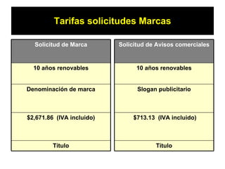 Tarifas solicitudes Marcas Solicitud de Marca 10 años renovables Denominación de marca $2,671.86  (IVA incluido) Título Solicitud de Avisos comerciales 10 años renovables Slogan publicitario $713.13  (IVA incluido) Título 