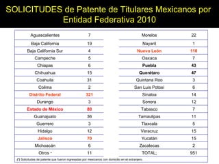 SOLICITUDES  de Patente de Titulares Mexicanos por  Entidad Federativa 2010 Aguascalientes 7   Morelos 22 Baja California 19 Nayarit 1 Baja California Sur 4 Nuevo León 110 Campeche 5 Oaxaca 7 Chiapas 6 Puebla 43 Chihuahua 15 Querétaro 47 Coahuila 31 Quintana Roo 3 Colima 2 San Luis Potosí 6 Distrito Federal 321 Sinaloa 14 Durango 3 Sonora 12 Estado de México 80 Tabasco 7 Guanajuato 36 Tamaulipas 11 Guerrero 3 Tlaxcala 5 Hidalgo 12 Veracruz 15 Jalisco 70 Yucatán 15 Michoacán 6 Zacatecas 2 Otros  * 11 TOTAL : 951 (*)  Solicitudes de patente que fueron ingresadas por mexicanos con domicilio en el extranjero. 