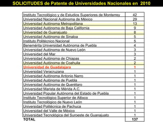 SOLICITUDES de Patente de Universidades Nacionales en  2010 Instituto Tecnológico y de Estudios Superiores de Monterrey 42 Universidad Nacional Autónoma de México 29 Universidad Autónoma Metropolitana 13 Universidad Autónoma de Baja California 9 Universidad de Guanajuato 8 Universidad Autónoma de Sinaloa 5 Instituto Politécnico Nacional 5 Benemérita Universidad Autónoma de Puebla 4 Universidad Autónoma de Nuevo León 3 Universidad del Mar 3 Universidad Autónoma de Chiapas 2 Universidad Autónoma de Coahuila 2 Universidad de Guadalajara 1 Universidad Veracruzana 1 Universidad Autónoma Antonio Narro 1 Universidad Autónoma de Puebla 1 Universidad Autónoma de Querétaro 1 Universidad Marista de Mérida A.C. 1 Universidad Popular Autónoma del Estado de Puebla 1 Instituto Tecnológico Superior de Atlixco 1 Instituto Tecnológico de Nuevo León 1 Universidad Politécnica de Pachuca 1 Universidad del Valle de México 1 Universidad Tecnológica del Suroeste de Guanajuato 1 TOTAL 137 