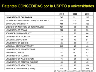 Patentes CONCEDIDAS por la USPTO a universidades US Patent and Trademark Office . Abril 2009, 2010, 2011 2010 2009 2008 UNIVERSITY OF CALIFORNIA 349 251 237 MASSACHUSSETS INSTITUTE OF TECHNOLOGY 174 134 134 STANFORD UNIVERSITY 155 110 120 CALIFORNIA INSTITUTE OF TECHNOLOGY 134 93 96 UNIVERSITY OF TEXAS 122 98 79 JOHN HOPKINS UNIVERSITY 71 56 66 UNIVERSITY OF MICHIGAN 78 54 66 COLUMBIA UNIVERSITY 82 46 54 UNIVERSITY OF ILLINOIS 85 65 47 MICHIGAN STATE UNIVERSITY ND 42 46 UNIVERSITY OF PENNSYLVANIA 77 ND 45 HARVARD COLLEGE 47 ND 43 UNIVERSITY OF FLORIDA 42 51 43 UNIVERSITY OF WASHINGTON 74 51 42 UNIVERSITY OF CENTRAL FLORIDA 60 53 40 UNIVERSITY OF NEW YORK 61 57 ND TSINGHUA UNIVERSITY (CHINA) 104 54 ND 