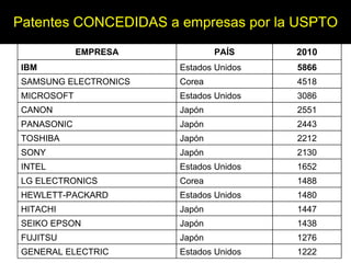 Patentes CONCEDIDAS a empresas por la USPTO EMPRESA PAÍS 2010 IBM Estados Unidos 5866 SAMSUNG ELECTRONICS Corea 4518 MICROSOFT Estados Unidos 3086 CANON Japón 2551 PANASONIC Japón 2443 TOSHIBA Japón 2212 SONY Japón 2130 INTEL Estados Unidos 1652 LG ELECTRONICS Corea 1488 HEWLETT-PACKARD Estados Unidos 1480 HITACHI Japón 1447 SEIKO EPSON Japón 1438 FUJITSU Japón  1276 GENERAL ELECTRIC Estados Unidos 1222 