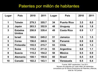Fuente: WEF septiembre 7 de 2011 Número de patentes por cada millón de habitantes concedidos por la Oficina Americana de Patentes y Marcas, total de 142 países PATENTES POR MILLÓN DE HABITANTES Patentes por millón de habitantes 0.5 0.5 0.5 0.8 0.8 0.9 1.5 0.9 0.6 3.5 2010  0.4 0.9 0.9 1.1 1.3 0.9 1.5 1.7 1.8 6.0 2011 Lugar País 2010 2011 Lugar País 1 Taiwán  279.3 355.7 34 Puerto Rico 2 Japón  263.3 352.9 48 Uruguay 3 Estados Unidos 250.9 339.4 49 Costa Rica 4 Israel  166.6 249.2 51 Jamaica 5 Corea  156.0 240.6 52 Panamá  6 Finlandia  155.5 215.7 53 Chile  7 Suiza  115.2 211.6 55 Argentina  8 Suecia  115.2 154.2 58 México 9 Alemania 108.1 150.6 60 Brasil 10 Canadá  102.2 143.1 66 Venezuela 