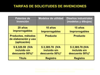 *Descuento para centros de investigación, universidades, inventores independientes y micro y pequeñas empresas. TARIFAS DE SOLICITUDES DE INVENCIONES Patentes de invención Modelos de utilidad Diseños industriales (modelos y dibujos) 20 años improrrogables 10 años Improrrogables 15 años Improrrogables Productos, métodos de elaboración y uso (aplicación) Producto Producto $ 8,320.59  (IVA incluido sin descuento 50%)* $ 2,385.78  (IVA incluido sin descuento 50%)* $ 2,385.78 (IVA incluido sin descuento 50%)* Título Registro Registro 
