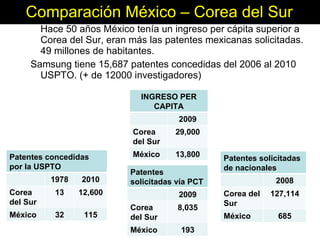 Comparación México – Corea del Sur Hace 50 años México tenía un ingreso per cápita superior a Corea del Sur, eran más las patentes mexicanas solicitadas. 49 millones de habitantes. Samsung tiene 15,687 patentes concedidas del 2006 al 2010 USPTO. (+ de 12000 investigadores) Patentes concedidas por la USPTO 1978 2010 Corea del Sur 13 12,600 México 32 115 Patentes solicitadas vía PCT 2009 Corea del Sur 8,035 México 193 Patentes solicitadas de nacionales 2008 Corea del Sur 127,114 México 685 INGRESO PER CAPITA 2009 Corea del Sur 29,000 México  13,800 