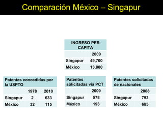 Comparación México – Singapur Patentes concedidas por la USPTO 1978 2010 Singapur 2 633 México 32 115 Patentes solicitadas vía PCT 2009 Singapur 578 México 193 Patentes solicitadas de nacionales 2008 Singapur 793 México 685 INGRESO PER CAPITA 2009 Singapur 49,700 México  13,800 