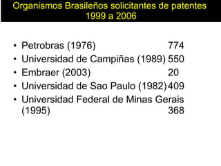 Organismos Brasileños solicitantes de patentes  1999 a 2006 Petrobras (1976) 774 Universidad de Campiñas (1989) 550 Embraer (2003) 20 Universidad de Sao Paulo (1982) 409 Universidad Federal de Minas Gerais (1995) 368 
