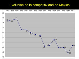 Fuente : WEF Global Competitiveness Report 1996-2009 Evolución de la competitividad de México 