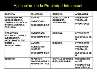 Aplicación  de la Propiedad Intelectual  CARRERA APLICACIÓN  CARRERA  APLICACIÓN ADMINISTRACIÓN, MERCADOTECNIA, FINANZAS, NEGOCIOS INTERNACIONALES, ECONOMÍA MARCAS INVENCIONES BÚSQUEDAS DE IT AGRICULTURA Y ZOOTECNIA, VETERINARIA  VARIEDADES VEGETALES INVENCIONES INGENIERÍAS: INDUSTRIAL, QUÍMICA, ELECTRÓNICA, MECATRÓNICA, ETC. INVENCIONES BÚSQUEDAS DE IT MEDICINA INVENCIONES BÚSQUEDAS DE IT DISEÑO Y ARQUITECTURA MARCAS INVENCIONES (DISEÑOS) BÚSQUEDAS DE IT BIOLOGÍA  INVENCIONES VARIEDADES VEGETALES BÚSQUEDAS DE IT DERECHO  ASPECTOS CONTENCIOSOS Y ADMINISTRATIVOS CIENCIAS SOCIALES (PUBLICACIONES) DERECHOS DE AUTOR INDICACIONES GEOGRÁFICAS 