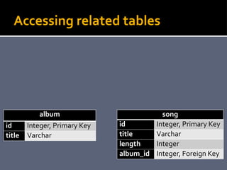 Accessing related tables
song
id Integer, Primary Key
title Varchar
length Integer
album_id Integer, Foreign Key
album
id ...