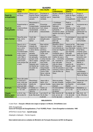 QUADRO
                 AMOR DE            PECADO           SALVAÇÃO           FÉ E                 ESPÍRITO         COMUNIDADE
                 DEUS                                                   CONVERSÃO            SANTO
                 Canal do amor      Deixar que o     Proclamar a        Ajudar a decidir e   Suscitar a       Propor e
Papel do         de Deus.           Espírito Santo   Salvação e         animar a             sede da Água     mostrar o
evangelizador                       convença do      testificar que é   responder.           Viva no          ambiente para
                                    pecado.          verdade.                                evangelizado.    viver a Nova
                                                                                                              Vida.
                                    Reconhecer o               + Confessar                   Pedir e
                 Experimentar o     pecado,          Encontrar Jesus como                    receber de       Incorporar-se a
                 amor               incapacidade     pessoalmente
                                                               Salvador                      Jesus            uma
Papel do         misericordioso     de salvar-se e   com Jesus pessoal, único e              Messias uma      comunidade
evangelizado     de Deus.           necessidade      morto e   suficiente, +                 nova efusão      para viver e
                                    de ser salvo.    ressuscitado.
                                                               Proclamar Jesus               do Espírito      perseverar na
                                                               Senhor de toda a              Santo.           Nova Vida.
                                                               vida.
                 Deus lhe ama, Você não        Jesus é a única Aceite e                      A promessa é Jesus está nos
Idéia Central    hoje, como     pode se        solução para    responda ao                   para você    irmãos da
                 você é.        salvar.        você.           Dom da                        hoje.        comunidade.
                                                               Salvação.
                 Deus é um o    O pecado       Boa notícia:    Recebe a Nova                 Jesus se faz     Não basta
                 Pai amoroso,   impede de      Jesus já o      Vida, crendo e                presente, com    nascer, é
                 que o ama      experimentar salvou e          convertendo-se: -             sua Salvação     preciso viver a
                 pessoal e      o amor divino. perdoou,        Creia em Alguém               por meio de      Vida Nova,
                 incondicionalm Você é         pagando sua     (Jesus),                      seu Espírito .   vivendo como
                 ente e quer o  pecador        conta, que      confiando que o               Ele está         parte do Corpo
Conteúdo         melhor para    necessitado    estava          caminho dele é                sedento para     de Cristo. O
                 você. Não o    de salvação, pendente, com melhor do que o                   lhe              encontro com
                 ama porque     porque você    o preço de seu seu. – Converta-               presentear       Cristo leva,
                 você é bom ,   não é capaz    sangue. Com     se , trocando a               com a Água       necessária-
                 mas porque Ele de vencer      sua morte       sua vida pela                 Viva do          Mente, a
                 é bom.         Satanás nem vicária (por       vida de Jesus.                espírito de      encontrar o
                                de libertar-se você) e sua     Entregue sua                  filiação, para   irmão,
                                do poder do    ressurreição    vida de pecado e              que você         especialmente
                                pecado.        partilhou com   comece a viver a              tenha Vida       o mais
                                               você a Vida     vida de filho de              Nova.            necessitado,
                                               Nova: vida de   Deus.                                          para construir o
                                               filho de Deus.                                                 Reino de Deus.

Motivação        Deus não pede
                 a você que o       Reconheça        Jesus não o        Abra as portas       Peça e           Persevere com
                 ame, mas que       seu pecado       salva. Já o        de seu coração       receba o Dom     Jesus na
                 você se deixe      diante de        salvou! Aceite-    para Jesus que       do Espírito      comunidade
                 amar por ele!      Deus!            o!                 chama!               Santo!
Exemplo          Filho pródigo:     O fariseu e o    Tomé: Jo           Os dois ladrões      Samaritana:      Madalena: Lc
                 Lc 15,1-24.        publicano: Lc    20,24-28.          na cruz: Lc          Jo 4,1-42        8,1-2; Jo 20,11-
                                    18,9-14.                            23,39-43.                             18.
Citação          Jr 31,3. 1Jo       Rm 3,23. Jo      Jo 3,16-17. Jo     Rm 10,9-10. Ef       Ez 36,26. At     Rm 12,5 . Cl
Bíblica (para    4,8. Is 54,10      8,34. Rm 6,23    10,10. Rm          2,8. Jo 3,3. At      1,5. At 2,39.    2,19. 1Pd 2,9-
memorizar)                                           4,24-25            3,19. Ap 3,20        Ap 22,17         10.

                                                      BIBLIOGRAFIA

     II João Paulo – Vocação e Missão dos Leigos na Igreja e no Mundo, Christifideles Laici.

     2000, Evangelização
     Curso de Formação de Evangelizadores. 2º ed. FLORES, Prado – Como Evangelizar os batizados. 1986

     APÓSTOLO, Escola Paulo – Apostila Igreja.

     Adaptação e Aplicação – Tarcísio Augusto.


     Este material está sob os cuidados do Ministério de Formação Diocesano da RCC de Bragança
 