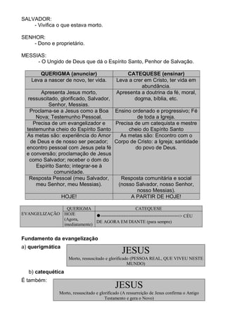 SALVADOR:
    - Vivifica o que estava morto.

SENHOR:
    - Dono e proprietário.

MESSIAS:
     - O Ungido de Deus que dá o Espírito Santo, Penhor de Salvação.

       QUERIGMA (anunciar)                        CATEQUESE (ensinar)
    Leva a nascer de novo, ter vida.          Leva a crer em Cristo, ter vida em
                                                        abundância.
         Apresenta Jesus morto,               Apresenta a doutrina da fé, moral,
   ressuscitado, glorificado, Salvador,              dogma, bíblia, etc.
            Senhor, Messias.
    Proclama-se a Jesus como a Boa Ensino ordenado e progressivo; Fé
      Nova; Testemunho Pessoal.                   de toda a Igreja.
     Precisa de um evangelizador e      Precisa de um catequista e mestre
  testemunha cheio do Espírito Santo          cheio do Espírito Santo
  As metas são: experiência do Amor       As metas são: Encontro com o
    de Deus e de nosso ser pecador; Corpo de Cristo: a Igreja; santidade
  encontro pessoal com Jesus pela fé             do povo de Deus.
  e conversão; proclamação de Jesus
    como Salvador; receber o dom do
      Espírito Santo; integrar-se à
              comunidade.
    Resposta Pessoal (meu Salvador,       Resposta comunitária e social
      meu Senhor, meu Messias).          (nosso Salvador, nosso Senhor,
                                                  nosso Messias).
                 HOJE!                         A PARTIR DE HOJE!

               QUERIGMA                     CATEQUESE
EVANGELIZAÇÃO HOJE
              (Agora,
                             ●===============================> CÉU
                             DE AGORA EM DIANTE (para sempre)
              imediatamente)


Fundamento da evangelização
a) querigmática
                                                 JESUS
                    Morto, ressuscitado e glorificado (PESSOA REAL, QUE VIVEU NESTE
                                                    MUNDO)
   b) catequética
É também:
                                             JESUS
               Morto, ressuscitado e glorificado (A ressurreição de Jesus confirma o Antigo
                                        Testamento e gera o Novo)
 