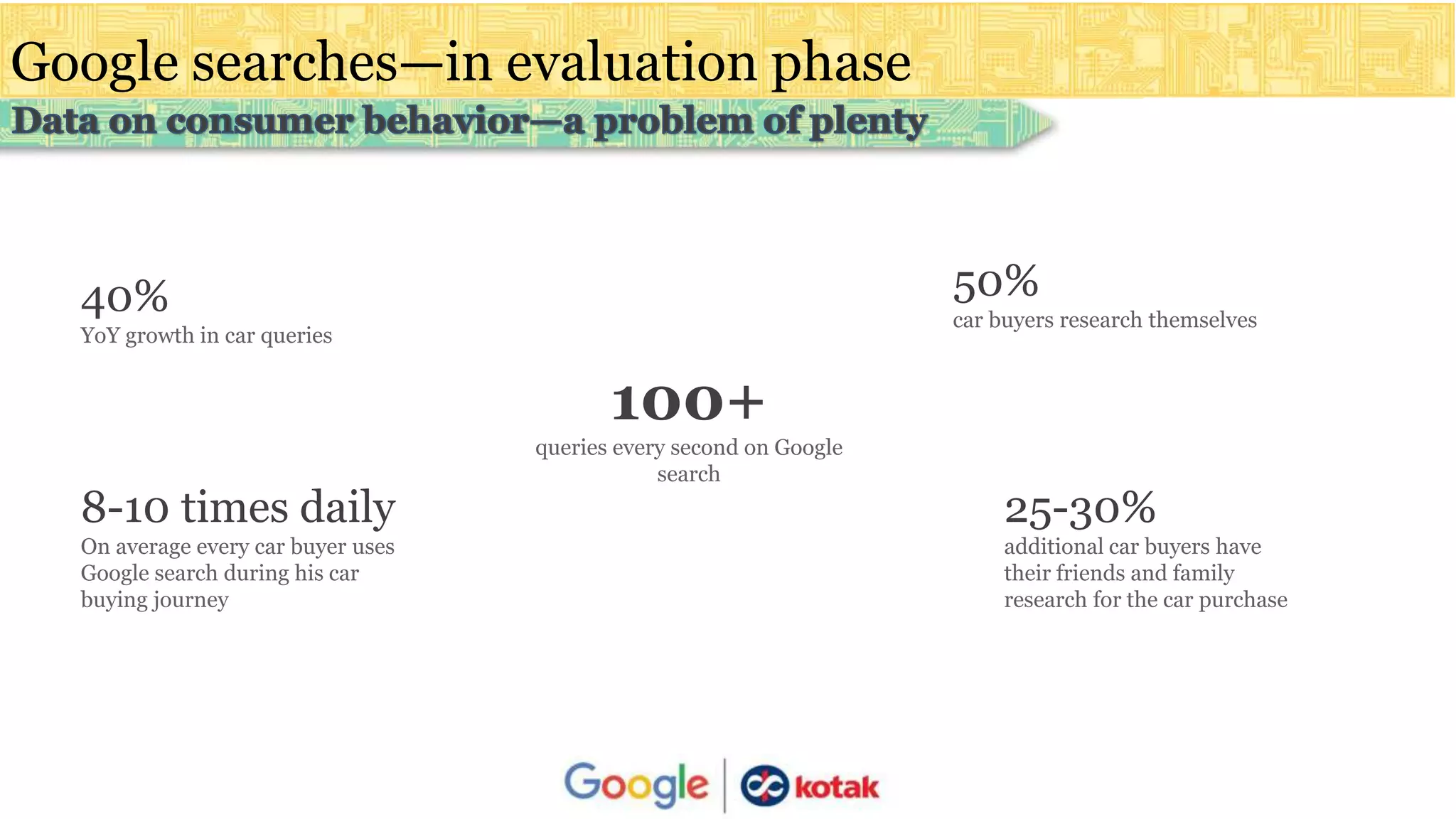 Google searches—in evaluation phase
40%
YoY growth in car queries
100+
queries every second on Google
search
8-10 times daily
On average every car buyer uses
Google search during his car
buying journey
50%
car buyers research themselves
25-30%
additional car buyers have
their friends and family
research for the car purchase
 
