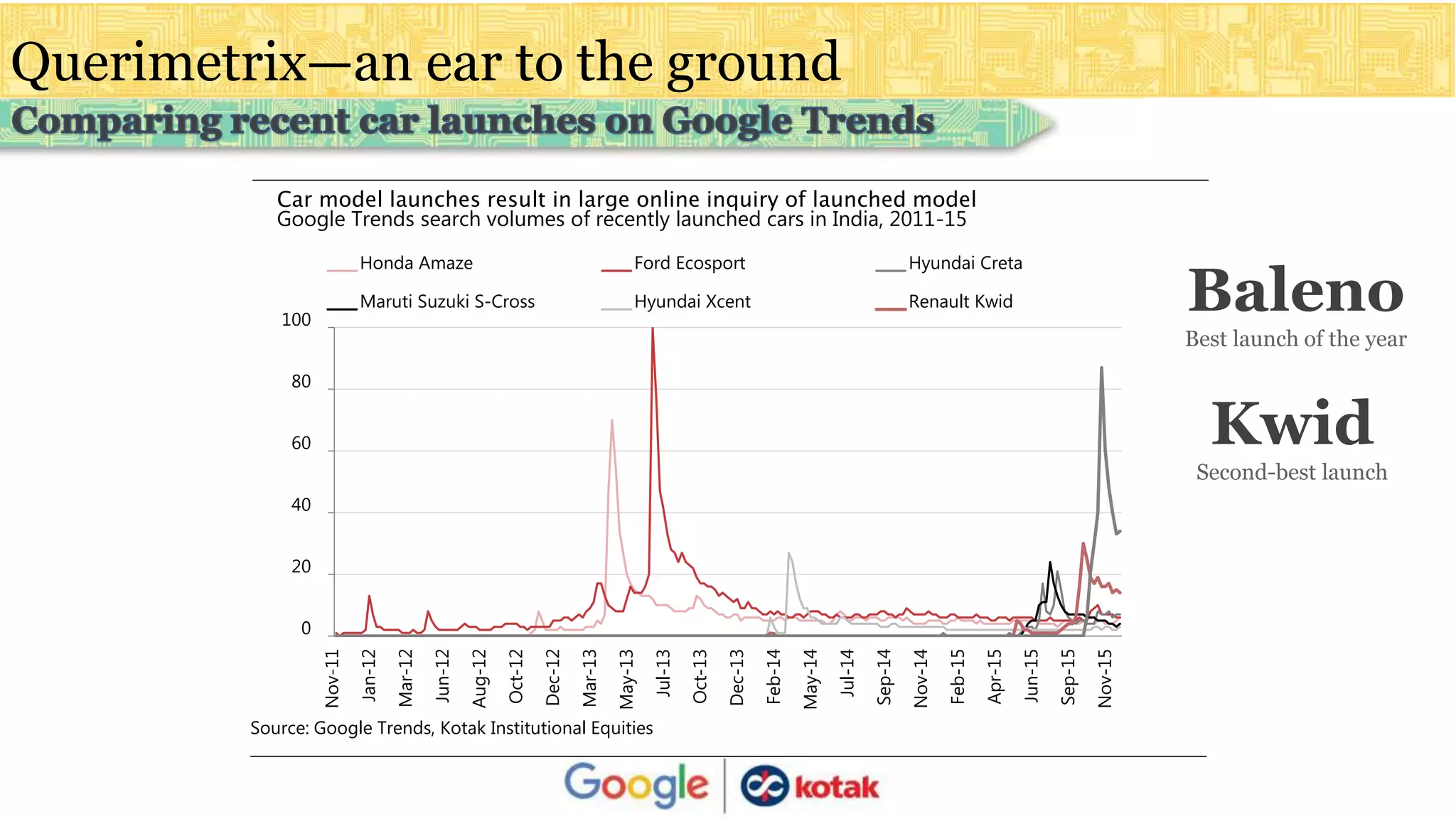Querimetrix—an ear to the ground
0
20
40
60
80
100
Nov-11
Jan-12
Mar-12
Jun-12
Aug-12
Oct-12
Dec-12
Mar-13
May-13
Jul-13
Oct-13
Dec-13
Feb-14
May-14
Jul-14
Sep-14
Nov-14
Feb-15
Apr-15
Jun-15
Sep-15
Nov-15
Honda Amaze Ford Ecosport Hyundai Creta
Maruti Suzuki S-Cross Hyundai Xcent Renault Kwid
Car model launches result in large online inquiry of launched model
Google Trends search volumes of recently launched cars in India, 2011-15
Source: Google Trends, Kotak Institutional Equities
Kwid
Second-best launch
Baleno
Best launch of the year
 