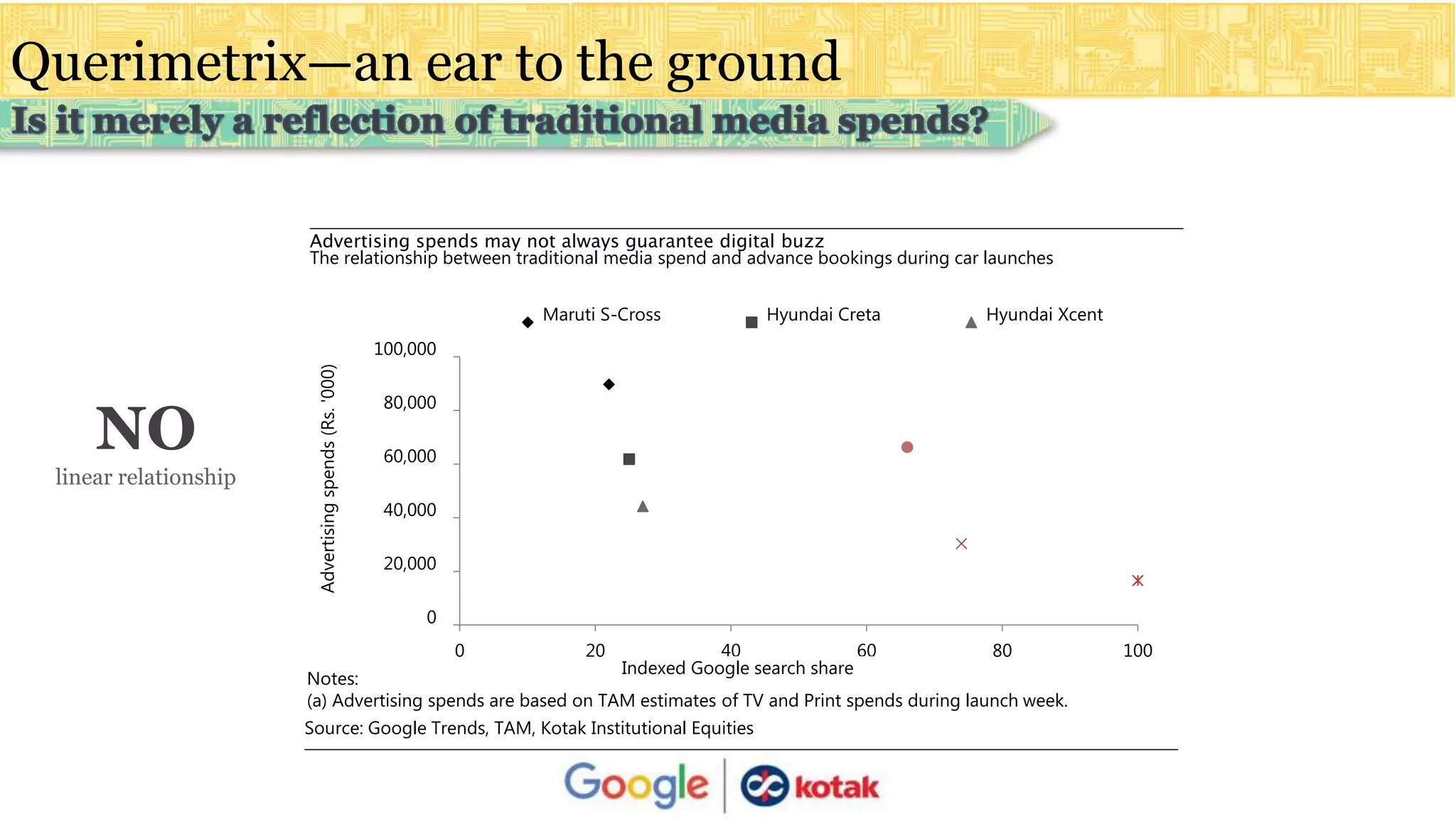 Querimetrix—an ear to the ground
Advertising spends may not always guarantee digital buzz
The relationship between traditional media spend and advance bookings during car launches
Source: Google Trends, TAM, Kotak Institutional Equities
0
20,000
40,000
60,000
80,000
100,000
0 20 40 60 80 100
Maruti S-Cross Hyundai Creta Hyundai Xcent
Indexed Google search share
Advertisingspends(Rs.'000)
Notes:
(a) Advertising spends are based on TAM estimates of TV and Print spends during launch week.
NO
linear relationship
 