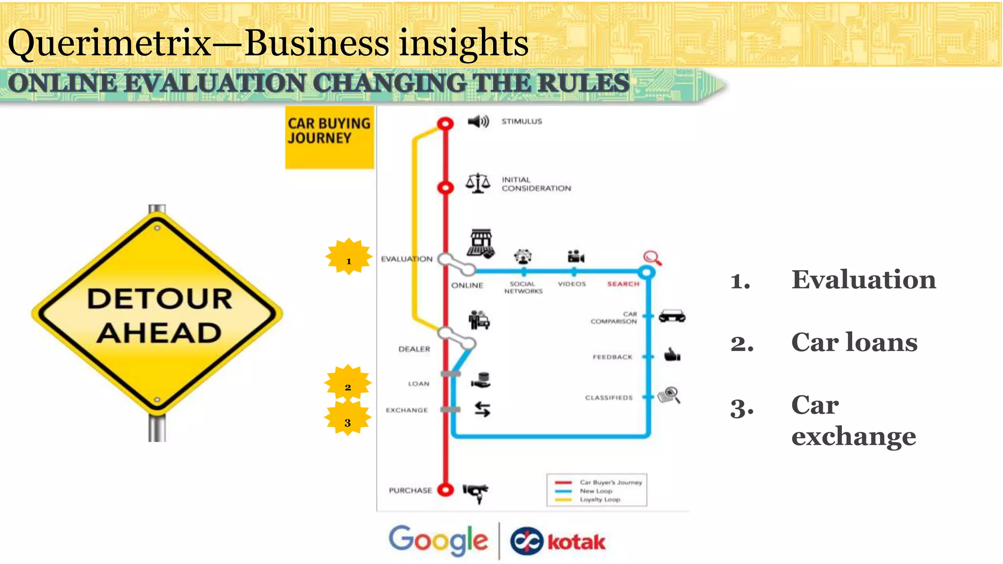 Querimetrix—Business insights
1
3
2
1. Evaluation
2. Car loans
3. Car
exchange
 