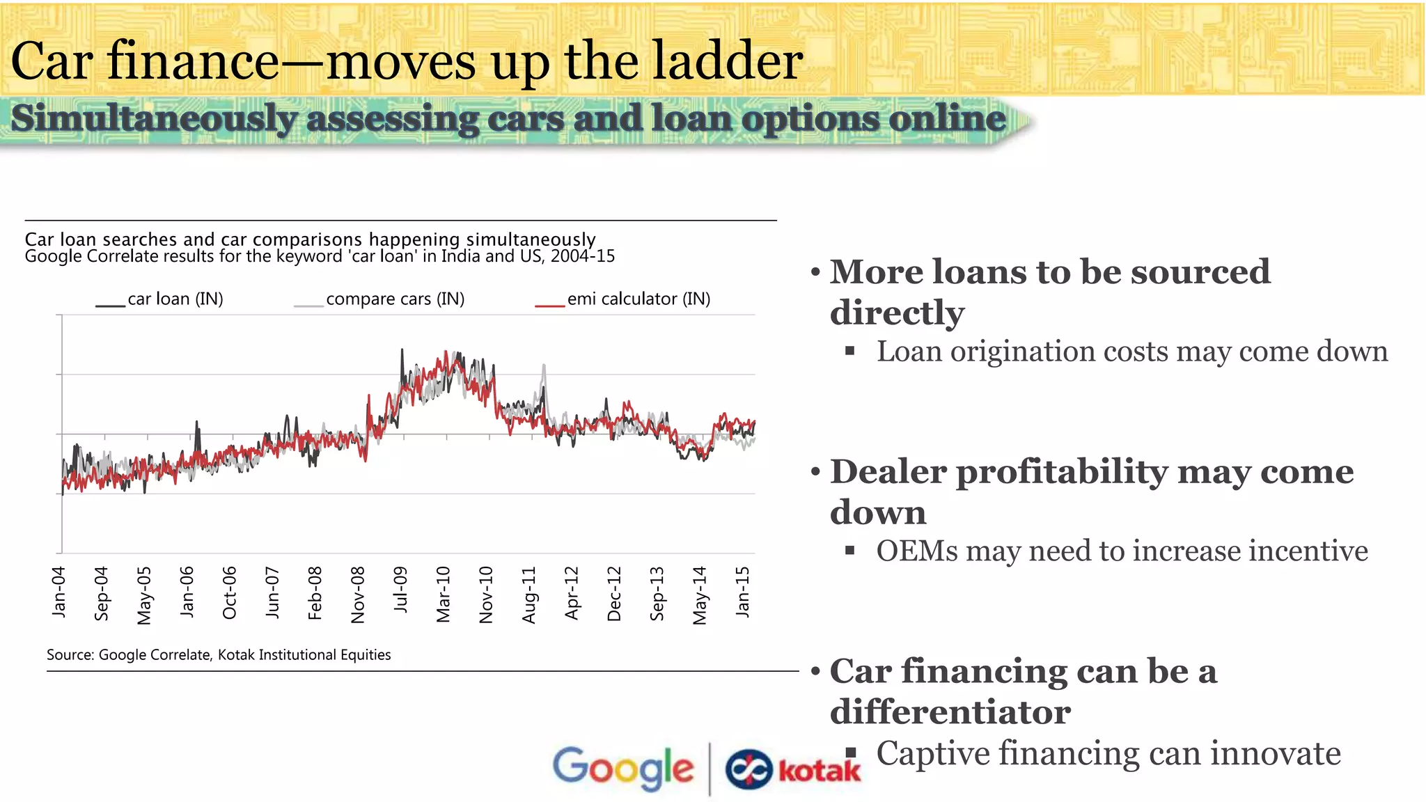 Car finance—moves up the ladder
Car loan searches and car comparisons happening simultaneously
Google Correlate results for the keyword 'car loan' in India and US, 2004-15
Source: Google Correlate, Kotak Institutional Equities
• More loans to be sourced
directly
 Loan origination costs may come down
• Dealer profitability may come
down
 OEMs may need to increase incentive
• Car financing can be a
differentiator
 Captive financing can innovate
Jan-04
Sep-04
May-05
Jan-06
Oct-06
Jun-07
Feb-08
Nov-08
Jul-09
Mar-10
Nov-10
Aug-11
Apr-12
Dec-12
Sep-13
May-14
Jan-15
car loan (IN) compare cars (IN) emi calculator (IN)
 