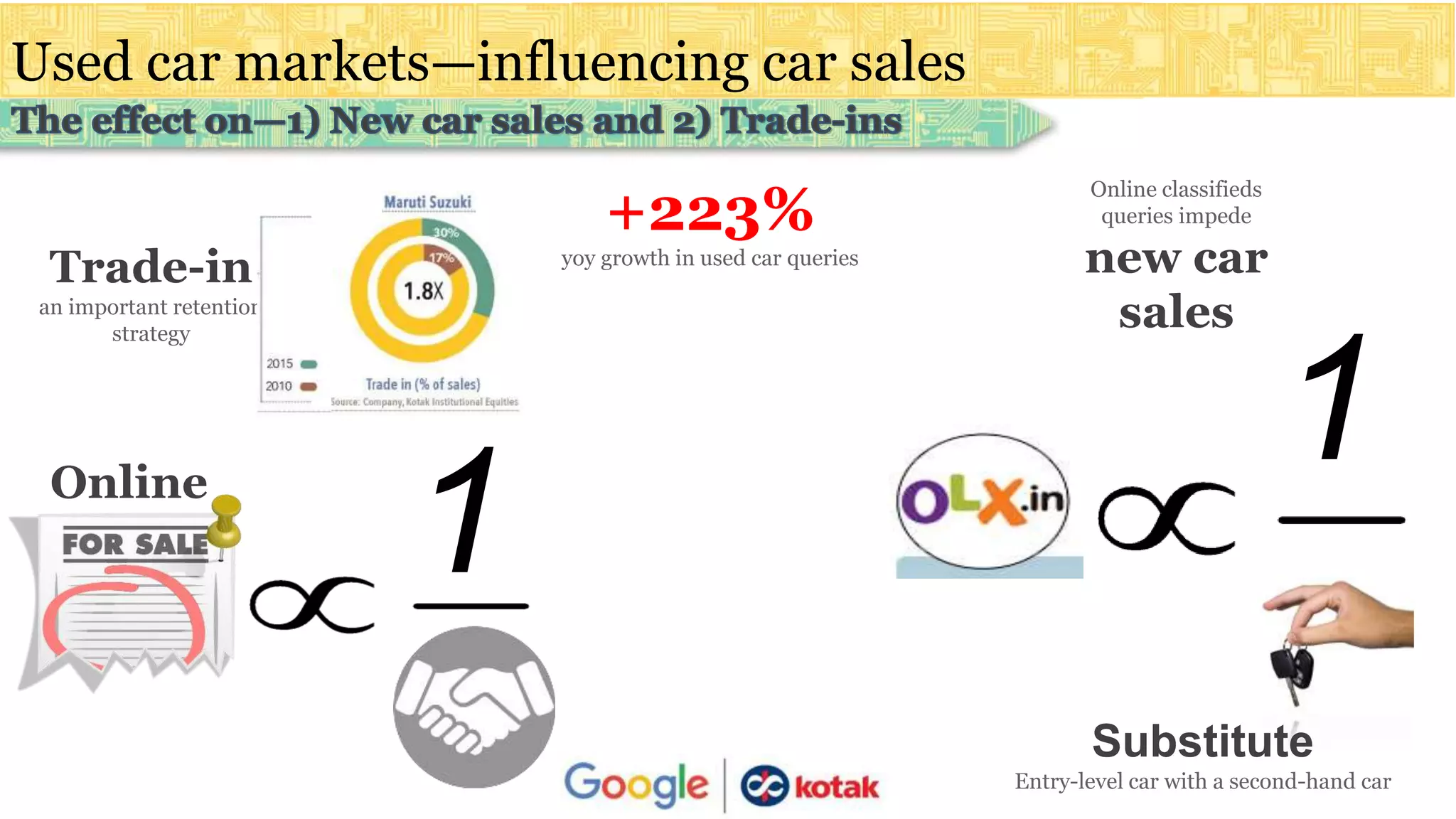 Used car markets—influencing car sales
1
1
+223%
yoy growth in used car queries
Online classifieds
queries impede
new car
sales
Trade-in
an important retention
strategy
Online
Substitute
Entry-level car with a second-hand car
 