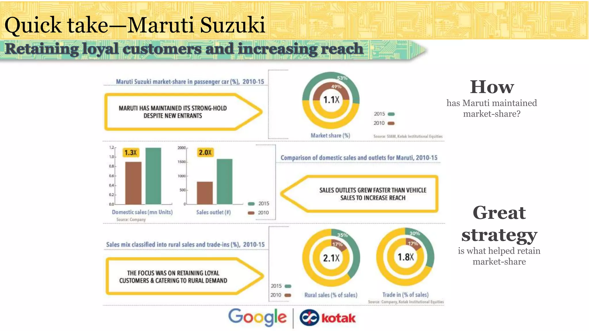 Quick take—Maruti Suzuki
How
has Maruti maintained
market-share?
Great
strategy
is what helped retain
market-share
 