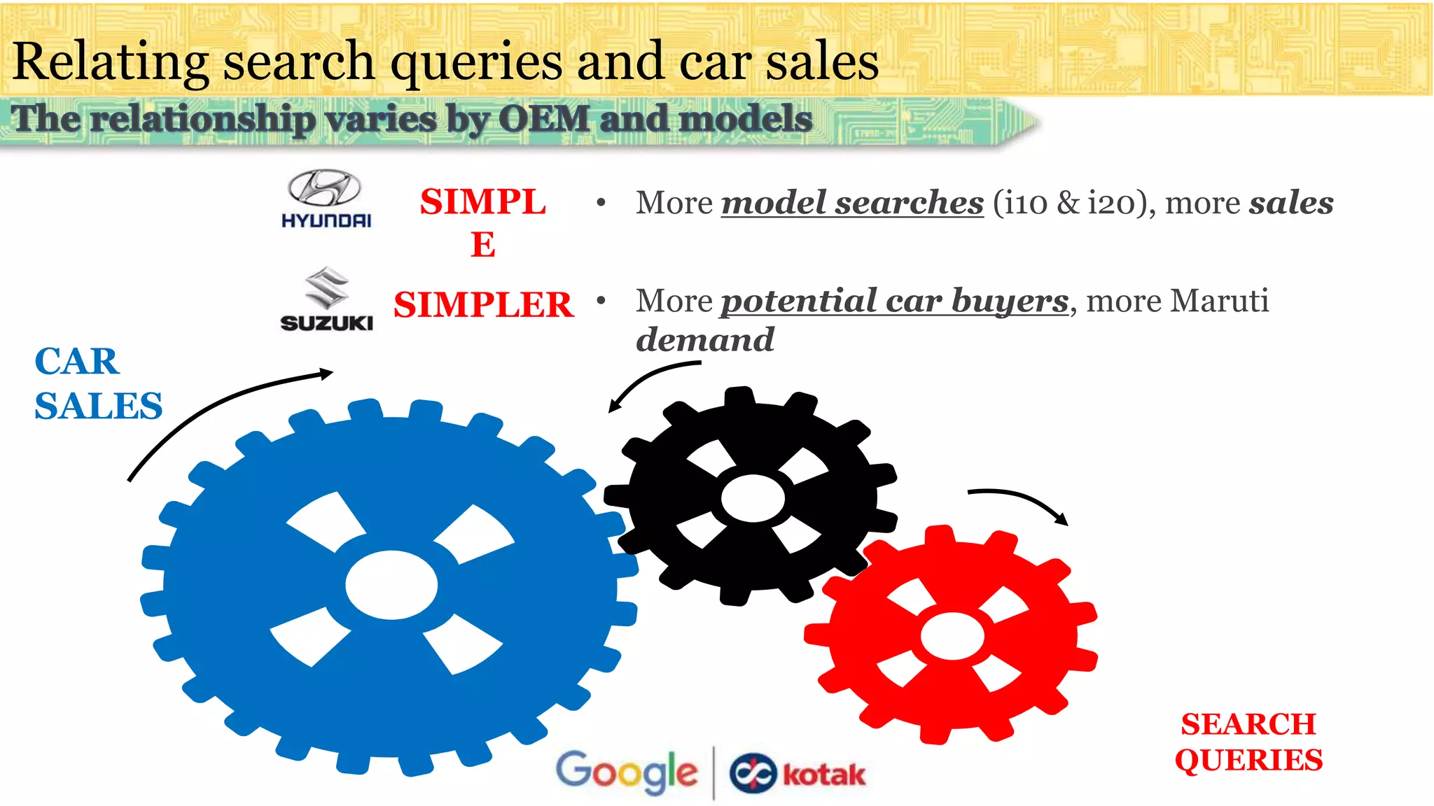 Relating search queries and car sales
CAR
SALES
SEARCH
QUERIES
• More model searches (i10 & i20), more salesSIMPL
E
SIMPLER • More potential car buyers, more Maruti
demand
 
