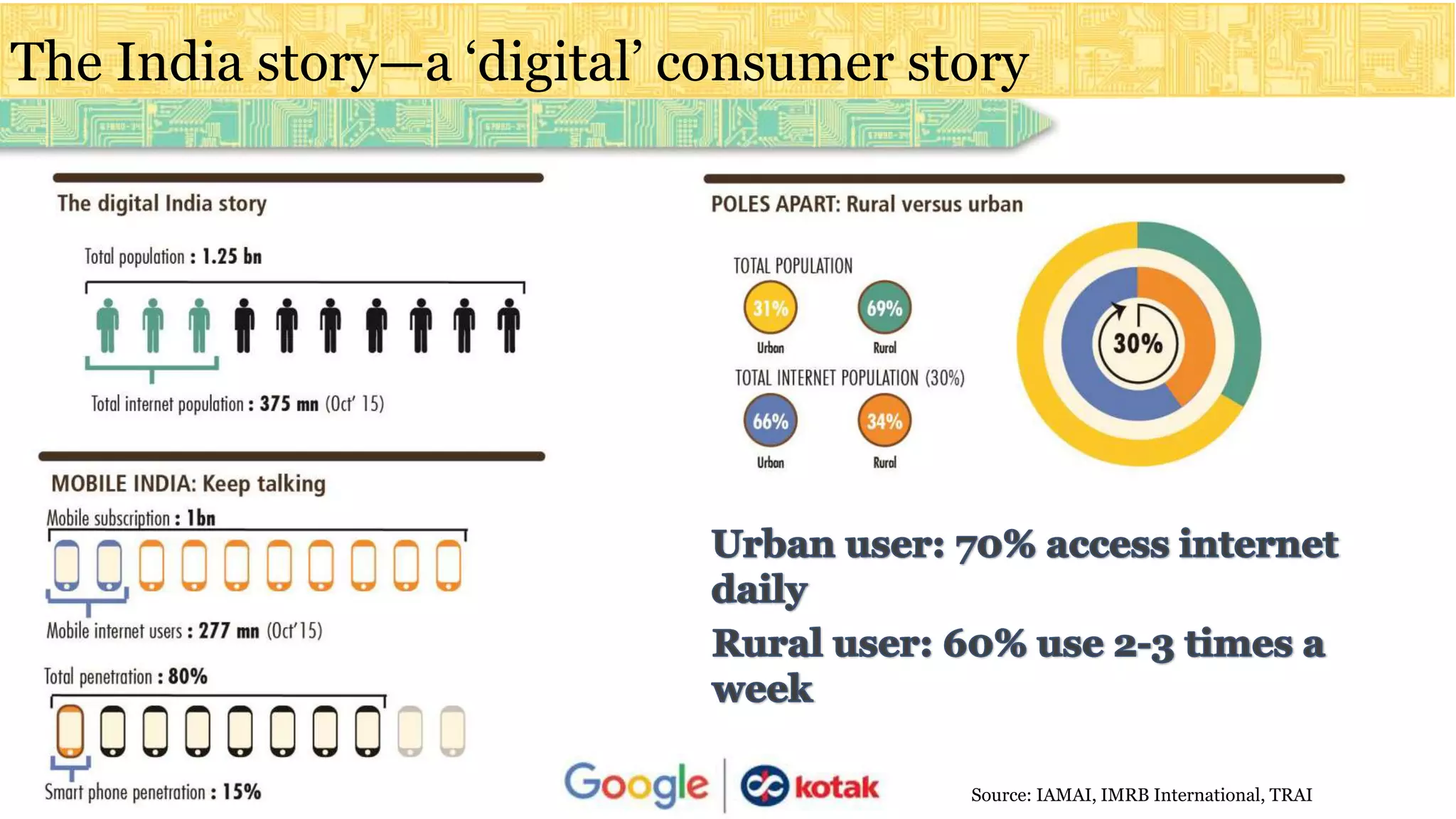 The India story—a ‘digital’ consumer story
Source: IAMAI, IMRB International, TRAI
 