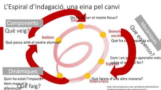 L’Espiral d’Indagació, una eina pel canvi
Què ha creat aquesta situació?
Com i on podem aprendre més
sobre el què cal fer?...