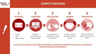 Click to edit Master title style
O CLIENTE É O AGENTE DA SOLUÇÃO, EFETUANDO O ACORDO DO CONFORTO DE CASA OU DO TRABALHO.
TUDO SEM STRESS OU BUROCRACIA.
• E-mail
• SMS
• Redes Sociais
ATIVAÇÃO
1
Código de
autenticação ou
cadastramento
CADASTRO
2
NEGOCIAÇÃO
Faz propostas de
negociação ou avalia
pré-acordos.
3
ACORDO
Escolhe a melhor
proposta e fecha o
acordo
4
PAGAMENTO
Define a forma de
pagamento direto ao
credor.
5
 