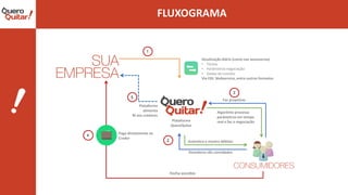 1
Atualização diária (como nas assessorias)
• Títulos
• Parâmetros negociação
• Dados de contato
Via EDI, Webservice, entre outros formatos
3
Faz propostas
Algoritmo processa
parâmetros em tempo
real e faz a negociação
Autentica e mostra débitos2
Devedores são convidados
4
Fecha acordos
Paga diretamente ao
Credor
5
Plataforma
alimenta
BI aos credores
Plataforma
QueroQuitar
 