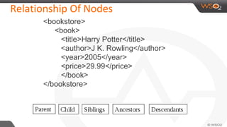 Relationship Of Nodes
<bookstore>
<book>
<title>Harry Potter</title>
<author>J K. Rowling</author>
<year>2005</year>
<price>29.99</price>
</book>
</bookstore>
 