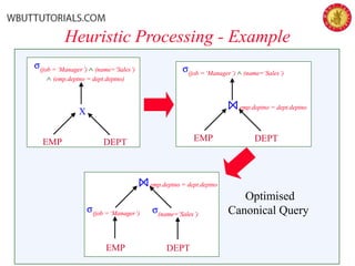 Heuristic Processing - Example
EMP DEPT
σ(job =‘Manager’) ∧ (name=‘Sales’)
emp.deptno = dept.deptno
EMP DEPT
σ(job =‘Manager’) ∧ (name=‘Sales’)
emp.deptno = dept.deptno
EMP DEPT
σ(job =‘Manager’) ∧ (name=‘Sales’)
emp.deptno = dept.deptno
EMP DEPT
emp.deptno = dept.deptno
σ(job =‘Manager’) σ(name=‘Sales’)
EMP DEPT
emp.deptno = dept.deptno
σ(job =‘Manager’) σ(name=‘Sales’)
EMP DEPT
emp.deptno = dept.deptno
σ(job =‘Manager’)
σ(job =‘Manager’) σ(name=‘Sales’)
EMP DEPT
X
σ(job =‘Manager’) ∧ (name=‘Sales’)
∧ (emp.deptno = dept.deptno)
EMP DEPT
X
σ(job =‘Manager’) ∧ (name=‘Sales’)
∧ (emp.deptno = dept.deptno)
EMP DEPT
X
σ(job =‘Manager’) ∧ (name=‘Sales’)
∧ (emp.deptno = dept.deptno)
Optimised
Canonical Query
 