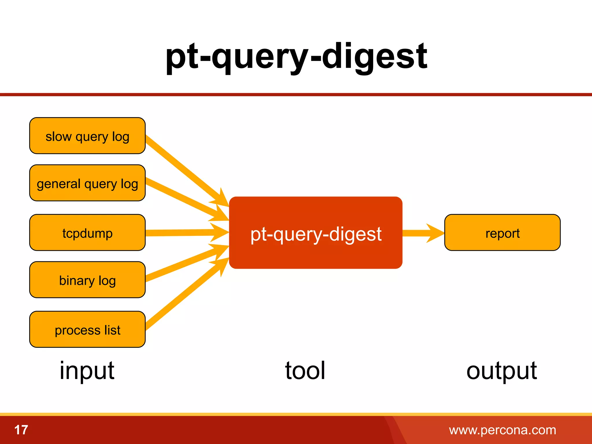 pt-query-digest 
slow query log 
general query log 
tcpdump pt-query-digest report 
binary log 
process list 
input tool output 
17 www.percona.com 
 