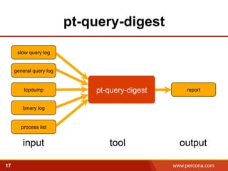 pt-query-digest 
slow query log 
general query log 
tcpdump pt-query-digest report 
binary log 
process list 
input tool output 
17 www.percona.com 
 