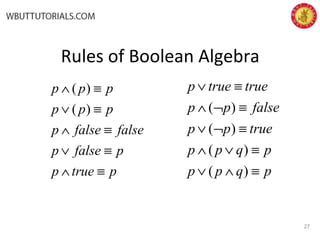 Rules of Boolean Algebra
ptruep
pfalsep
falsefalsep
ppp
ppp
≡∧
≡∨
≡∧
≡∨
≡∧
)(
)(
pqpp
pqpp
truepp
falsepp
truetruep
≡∧∨
≡∨∧
≡¬∨
≡¬∧
≡∨
)(
)(
)(
)(
27
 