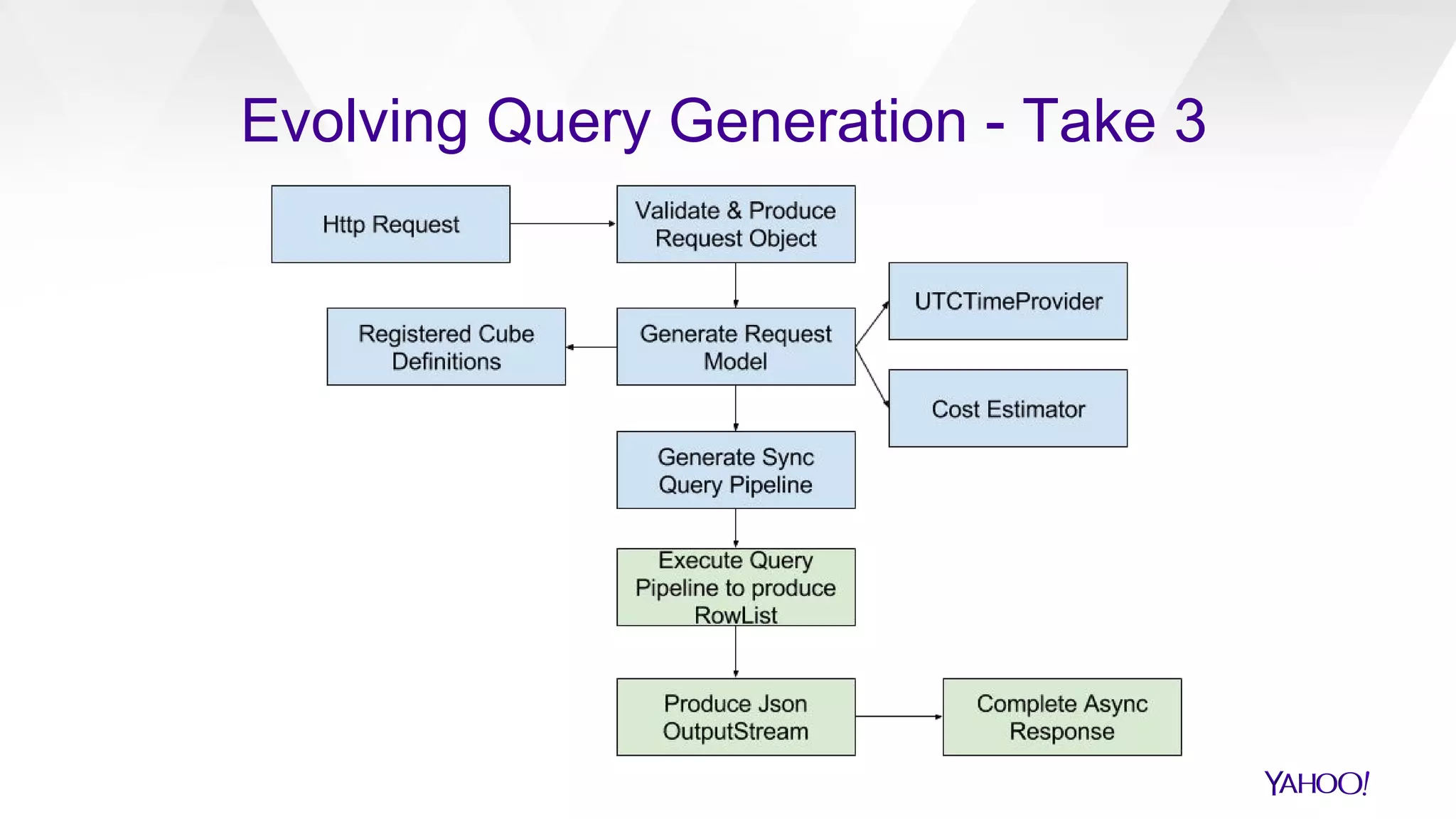 Evolving Query Generation - Take 3
 