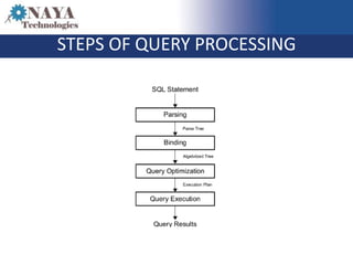 STEPS OF QUERY PROCESSING
 