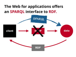 The Web for applications oﬀers
an SPARQL interface to RDF.
client dataHTTP
RDF
SPARQL
 