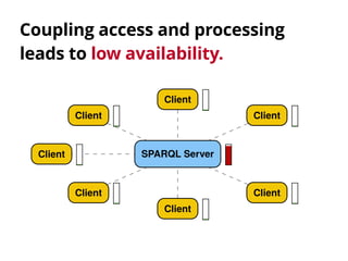 Coupling access and processing 
leads to low availability.
SPARQL Server
Client
Client
Client
Client
Client
Client
Client
...