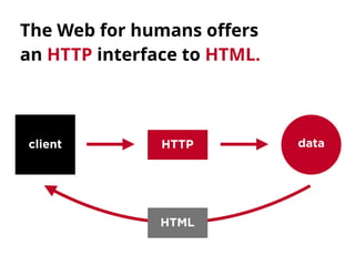The Web for humans oﬀers
an HTTP interface to HTML.
client dataHTTP
HTML
 