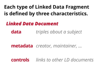 Each type of Linked Data Fragment 
is defined by three characteristics. 
Linked Data Document 
data 
triples about a subject 
creator, maintainer, … 
links to other LD documents 
metadata 
controls 
 