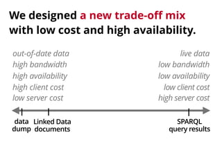 We designed a new trade-off mix 
with low cost and high availability. 
out-of-date data live data 
high bandwidth low bandwidth 
high availability low availability 
high client cost low client cost 
low server cost high server cost 
data 
dump 
SPARQL 
query results 
Linked Data 
documents 
 