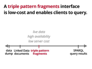 A triple pattern fragments interface 
is low-cost and enables clients to query. 
live data 
low server cost 
data 
dump 
SPARQL 
query results 
high availability 
Linked Data 
documents 
triple pattern 
fragments 
 