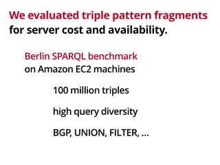We evaluated triple pattern fragments 
for server cost and availability. 
Berlin SPARQL benchmark 
on Amazon EC2 machines 
100 million triples 
high query diversity 
BGP, UNION, FILTER, … 
 