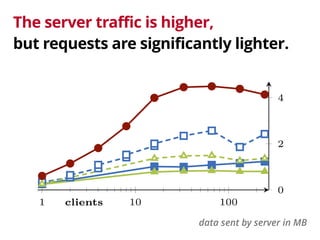 The server traffic is higher, 
but requests are significantly lighter. 
Datasets on the Web with High Availability 13 
Virtuoso 6 Virtuoso 7 
Fuseki–tdb Fuseki–hdt 
pattern fragments 
1 10 100 
4 
2 
0 
clients 
data sent (mb) 
Fig. 3.2: Server network traffic 
data sent by server in MB 
 