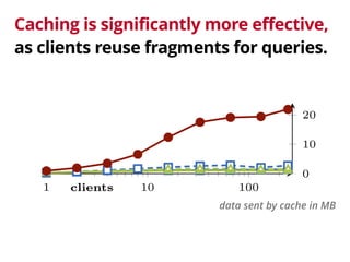 2 
Caching is significantly more effective, 
as clients reuse fragments for queries. 
1 10 100 
0 
clients 
sent (mb) 
Fig. 3.2: Server network traffic 
1 10 100 
20 
10 
0 
clients 
sent (mb) 
Fig. 3.4: Cache network traffic 
ram use data sent by cache in MB 
8 
6 
4 
 